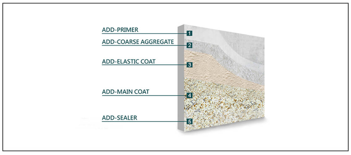 ADD STONE el sistema de revestimiento de piedra falsa se compone de cinco capas diferentes, inlcuye imprimación, conglomerado grueso, revestimiento elástico, revestimiento principal y recubrimiento superior.