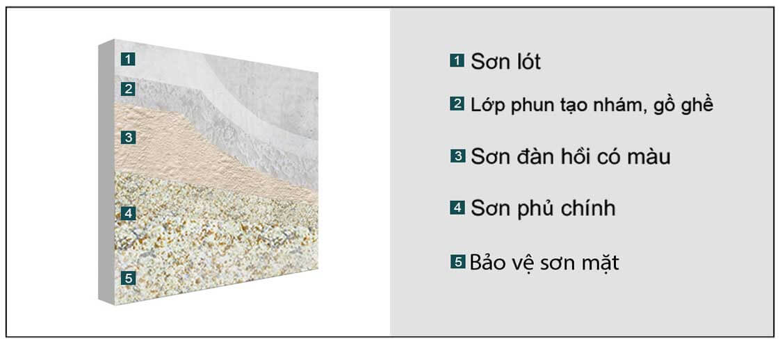 Với sự kết hợp giữa sản phẩm sơn giả đá ADD STONE cấu tạo bởi 5 lớp sơn phủ chức năng khác nhau cho ra hệ thống sơn giả đá, phân thành Lớp sơn lót Primer , Lớp tạo sự gồ ghề Coares Aggregate, Lớp đàn hồi Elastic Coat , Lớp sơn giả đá Imitation stone main material , và cuối cùng là lớp bảo vệ bề mặt Sealer.